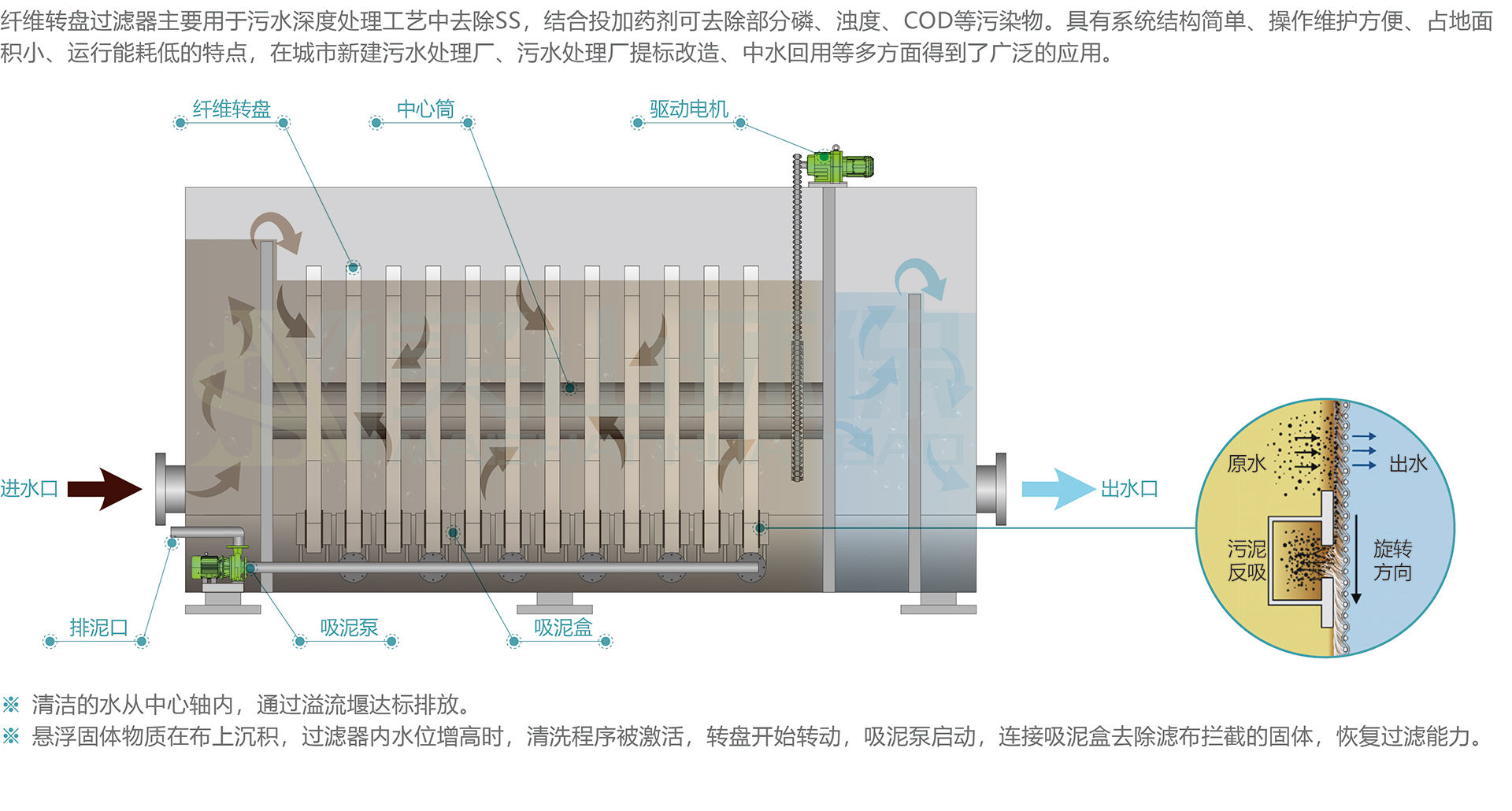 纖維轉盤產品簡介
